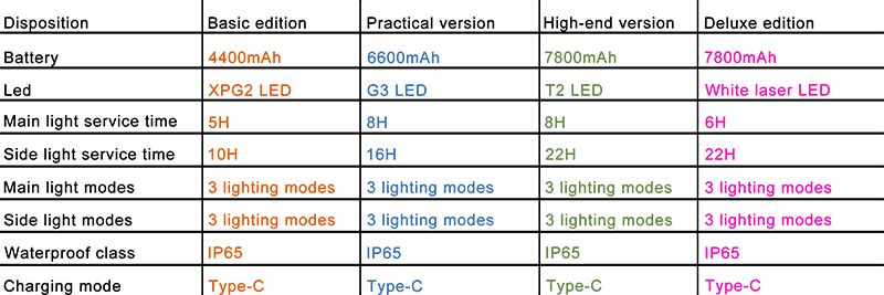 Helius S382 ABS 1500 Lumen Rechargeable LED Flashlight
